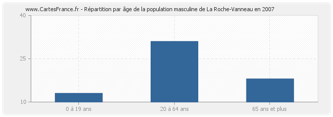 Répartition par âge de la population masculine de La Roche-Vanneau en 2007